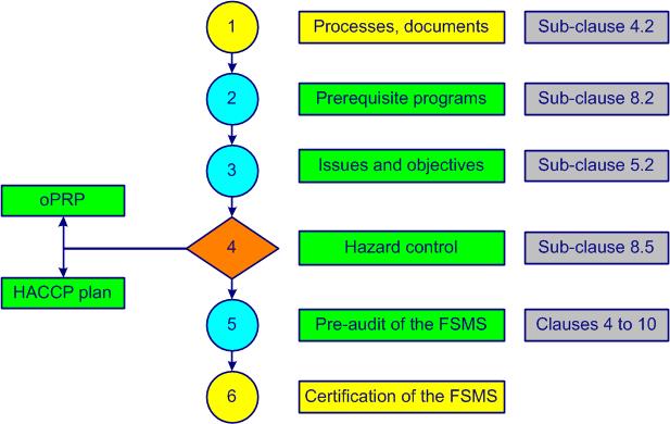 implementation